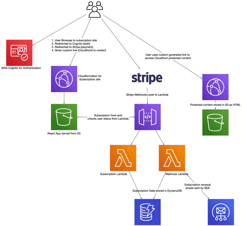 very bad architecture of my cloud application