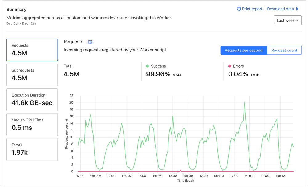 vercel charges cloudflare worker summary