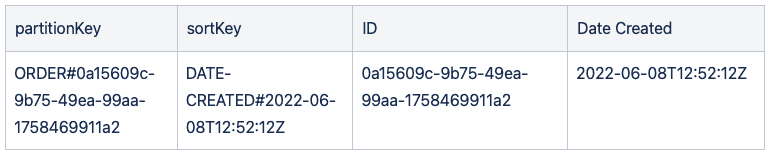 Table showing more advanced ID and Date Created columns with dedicated partition and sort keys