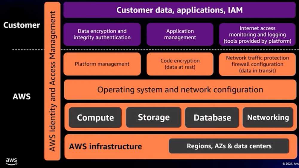 AWS Shared Responsibility Model