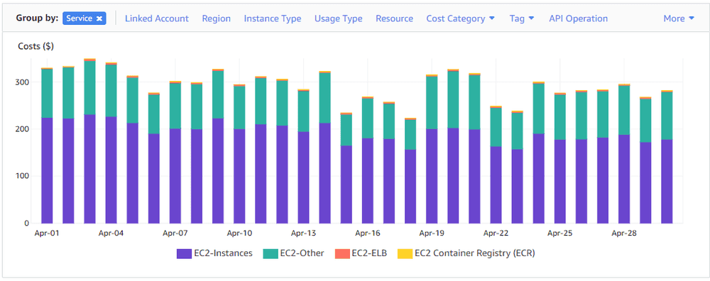 EC2 Costs by Service