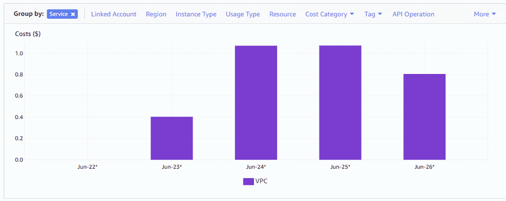 VPC Price Increase