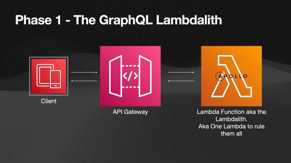 Architecture diagram visualising an appsync api with a single Lambda datasouce