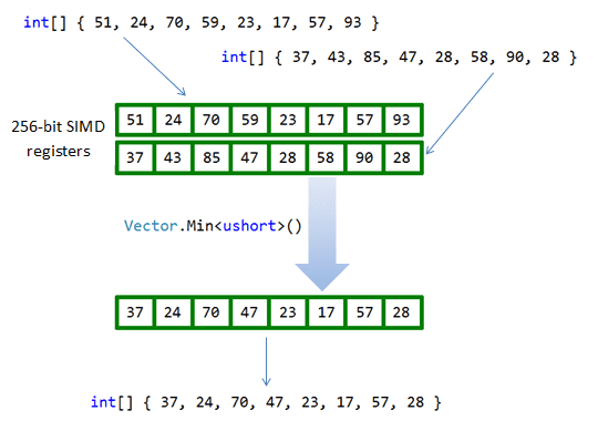 SIMD Vector.Min()