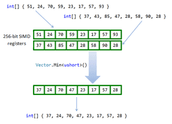 Parallelism on a Single Core - SIMD with C# | Instil