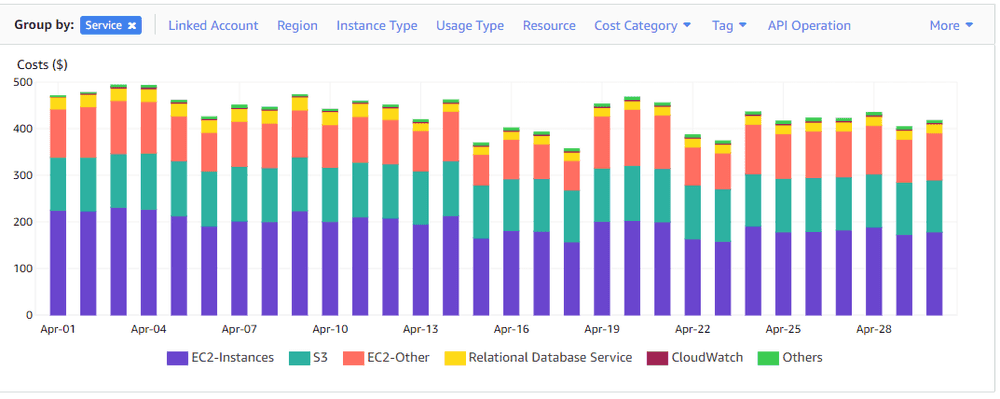 Overall Costs by Service