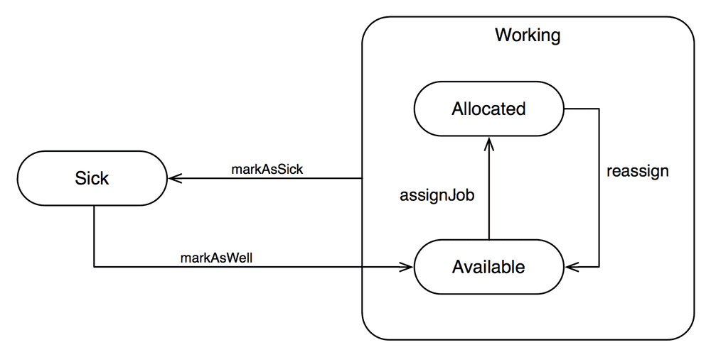 Employee Type Statechart