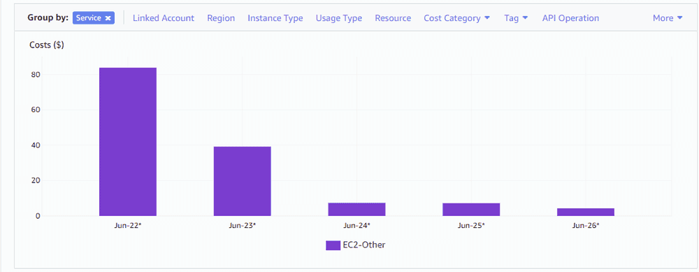 Price Decrease in EC2 Other